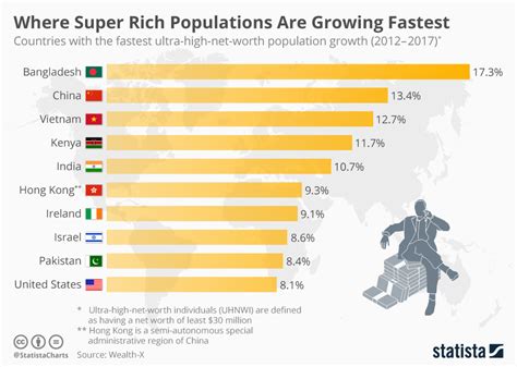 Chart: Where Super Rich Populations Are Growing Fastest | Statista