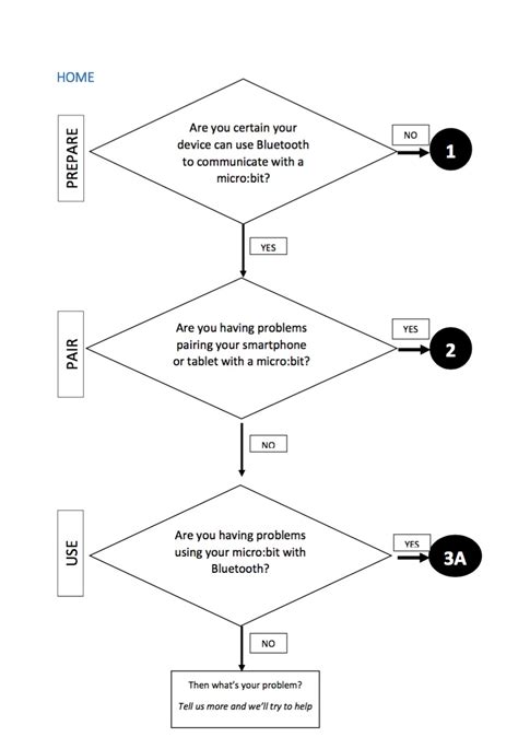 The micro:bit Bluetooth troubleshooting guide @microbit_edu #microbit # ...