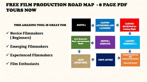 Film Production Map – Indie Filmmakers Central