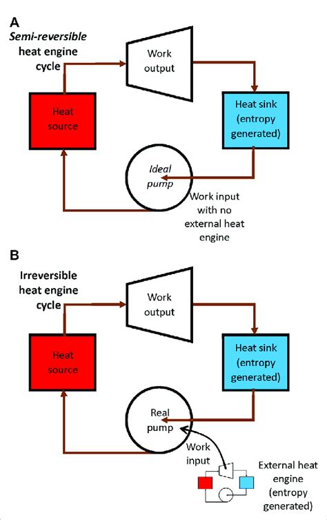 Comparison of two heat engine cycles. (A) The semi-reversible heat... | Download Scientific Diagram