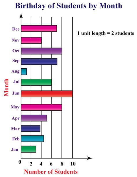 Horizontal Vs Vertical Bar Graph