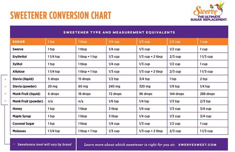 Sweetener Conversion Chart | Sugar substitutes for baking, Sugar substitute, Conversion chart