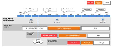 MS Project Roadmap Tutorial Free Template Export To PPT, 46% OFF