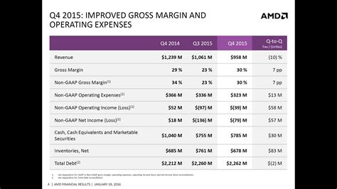 AMD Announces Q4 2015 Earnings, Posts 10% Loss - Full Year Results in 2015 Show 28% Decline in ...