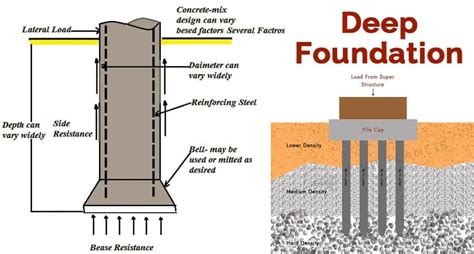 Deep Foundation – Definition, its various types, and its merits and demerits