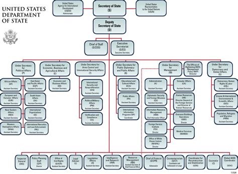 State Department Organization Chart - Organizational Chart | IDPH - Official website of the ...