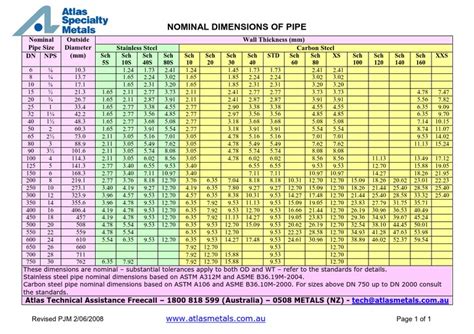 Carbon and Stainless Steel Pipe Dimensions | Pipe (Fluid Conveyance) | Building Materials