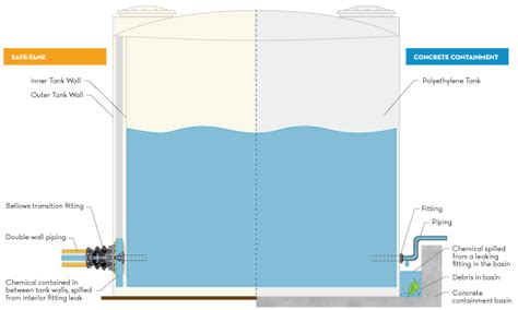 Are Crosslinked Double Wall Tank Systems Cost Effective?