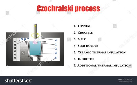 1 Czochralski Process Images, Stock Photos & Vectors | Shutterstock