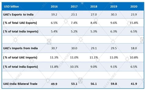 India/UAE Trade: $115 billion Bet | Marmore MENA Intelligence