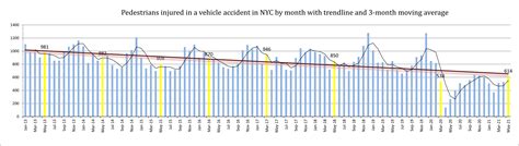 Record number of car accident deaths in New York City during the month of May — New York ...