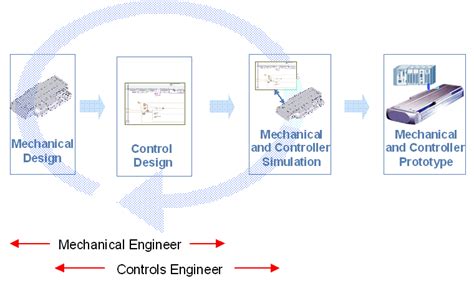 Machine Design: Moving from Mechanical to Electromechanical Machine Design