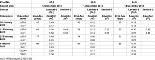 Prediction of Potato Crop Yield Using Precision Agriculture Techniques | PLOS ONE