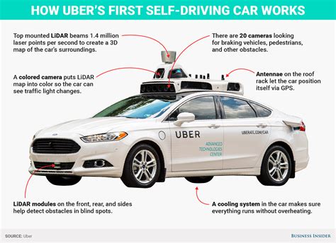 Core Technologies Used In Self Driving Cars | by Udacity India | Medium