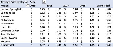 How to Use a Pivot Table to Analyze Your Business Data - Superchart