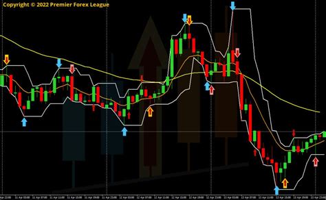 Best Forex Indicators to Use When Trading | Premier Forex League