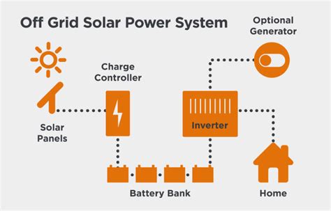 an off the grid solar system for home or business . - Georgia Solar Pros