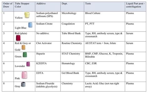 bd blood culture order of draw - Socorro Blocker