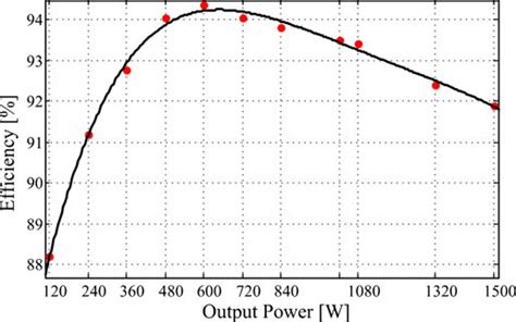 Efficiency curve in regenerative braking (buck operation). | Download ...