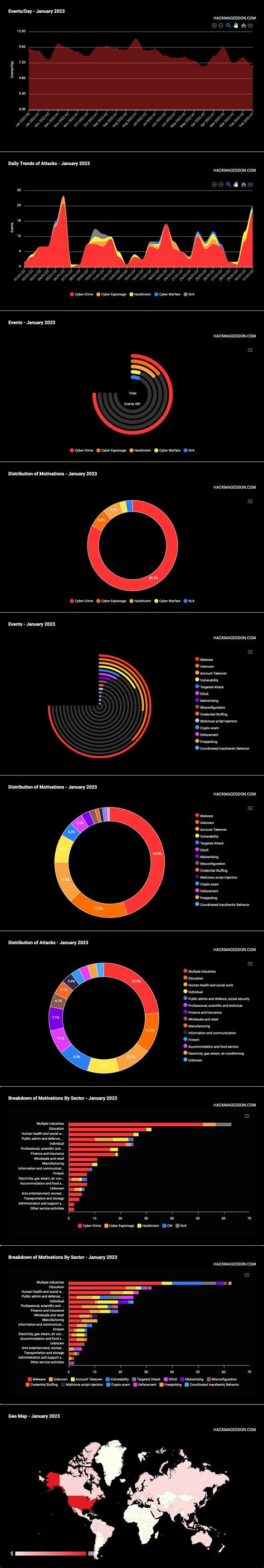 January 2023 Cyber Attacks Statistics – HACKMAGEDDON