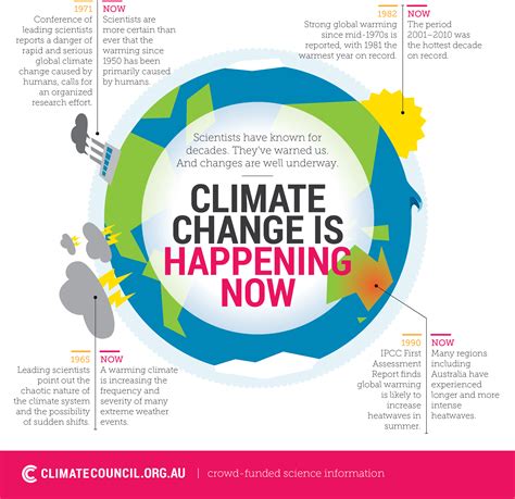 Climate Change is Happening Now - Climate Council