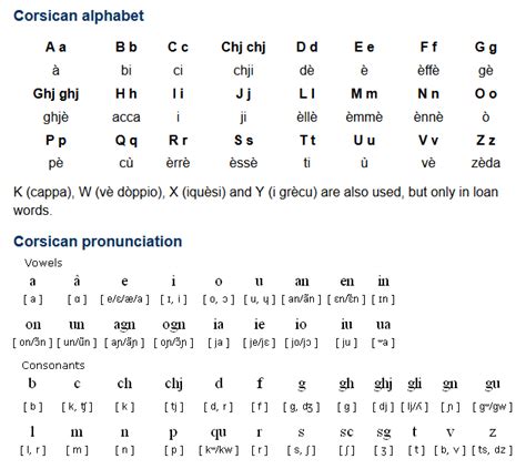 Corsican (corsu) is a Romance language spoken by about 341,000 people ...