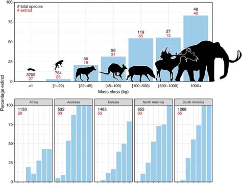 The late-Quaternary megafauna extinctions: Patterns, causes, ecological consequences and ...