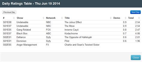 Final Adjusted TV Ratings for Thursday 19th June 2014