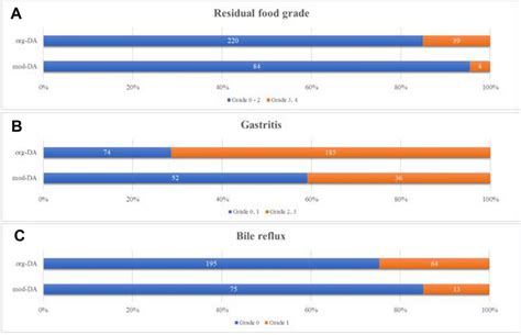 Endoscopic findings for residual food, gastritis, and bile reflux by ...