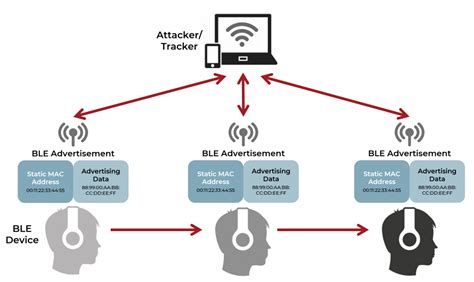 How to Implement Bluetooth Low Energy Security and Privacy in Wireless ...