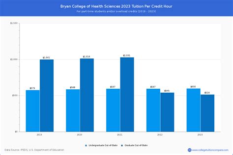 Bryan College of Health Sciences - Tuition & Fees, Net Price