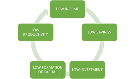 Vicious Circle of Poverty - SPUR ECONOMICS