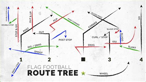 Best Youth Flag Football Strategies for a Winning Game | Flag football ...