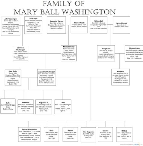 Mary Wash Family Tree (2) | GEORGE and MARTHA WASHINGTON | Pinterest | Trees, Families and ...