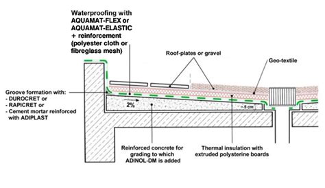 Waterproofing of inverted roofs | ISOMAT