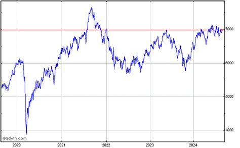 FTSE techMARK 100 Prices, Quotes, FTSE:T1X Charts & FTSE techMARK 100 News