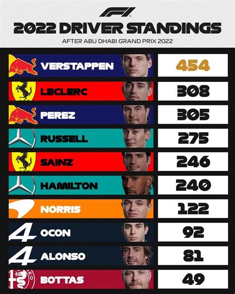 Formula 1 on Twitter: "Confirmation that @Charles_Leclerc takes second ...