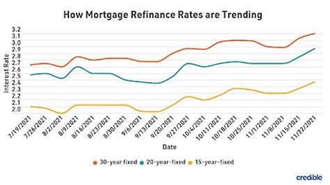 Today's 20-, 10-year mortgage refinance rates return to bargain lows ...