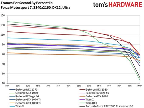 Performance Results: Gaming at 3840 x 2160 - Nvidia Titan RTX Review ...