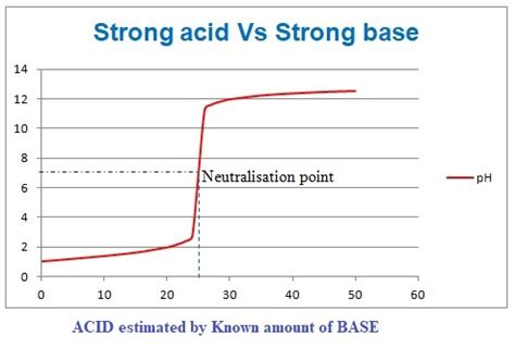 5 Types of Acid Base Titration with Examples and Titration Curves