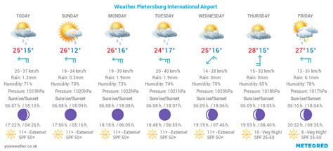 Meteogram Weekly 7-Day Weather Forecast Polokwane International Airport PTG, South Africa - SAWX