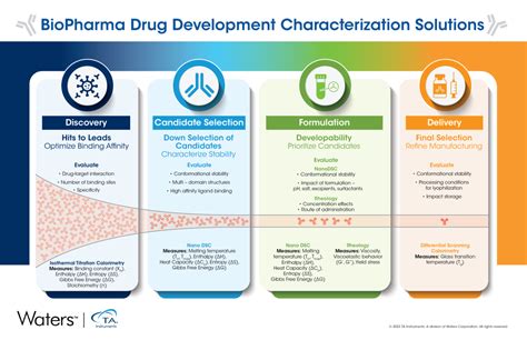 BioPharma Drug Development Workflow and Techniques - TA