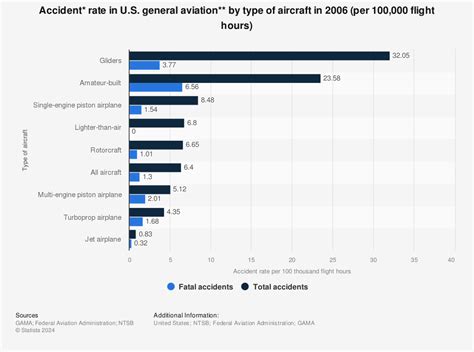 Accident rate in U.S. general aviation in 2006 | Statistic