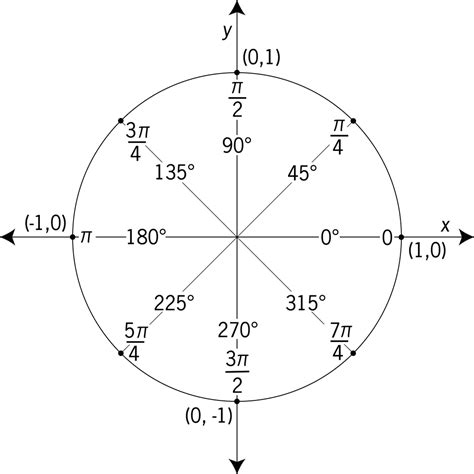 Sin Pi 6 Unit Circle : Unit Circle | Landrisand