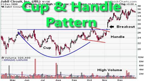 How to Trade the Cup and Handle Pattern? - StockManiacs