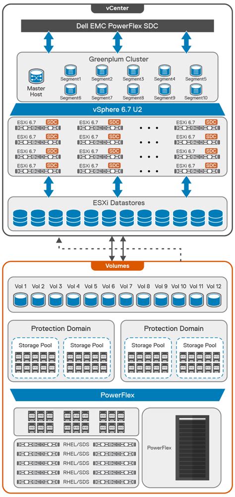 Logical architecture | VMware Greenplum on Dell PowerFlex | Dell ...