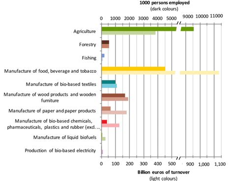 Persons employed and turnover generated in EU-28 bioeconomy sectors ...