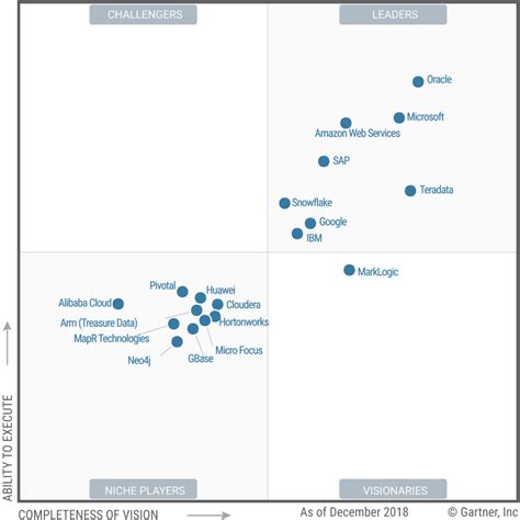 The 10 Gartner’s Magic Quadrant reports for Data | @Sting (atSting.com)