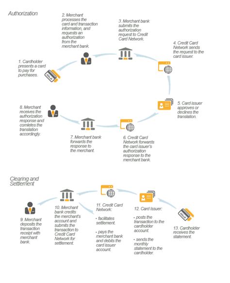 [DIAGRAM] Use Case Diagram For Credit Card Processing - MYDIAGRAM.ONLINE