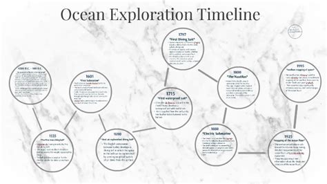 Ocean Exploration Timeline by Megan Dixon on Prezi